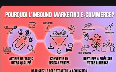 Pourquoi l&rsquo;Inbound Marketing est devenu incontournable pour votre site E-commerce